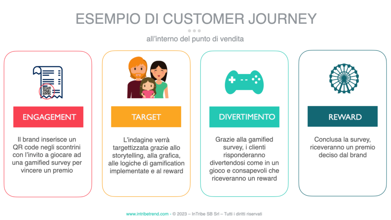 Gamified survey intribe consumatori punto vendita qr code